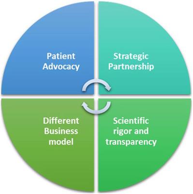 Unlocking the full potential of rare disease drug development: exploring the not-for-profit sector’s contributions to drug development and access